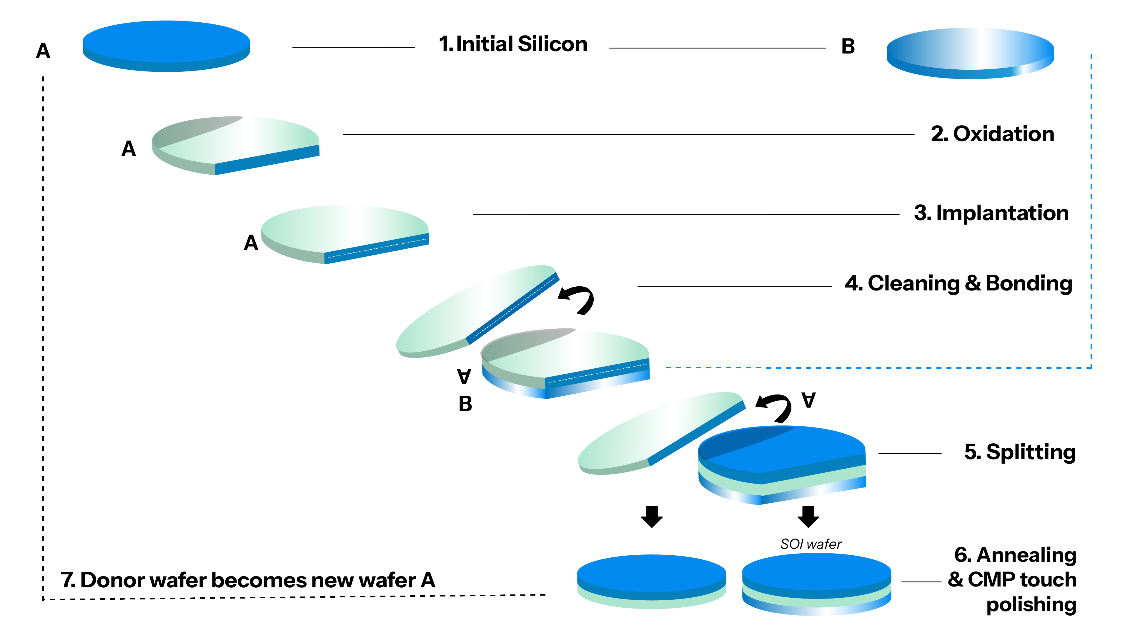 Intelligent Cutting Technology for Cubic Silicon Carbide Wafers