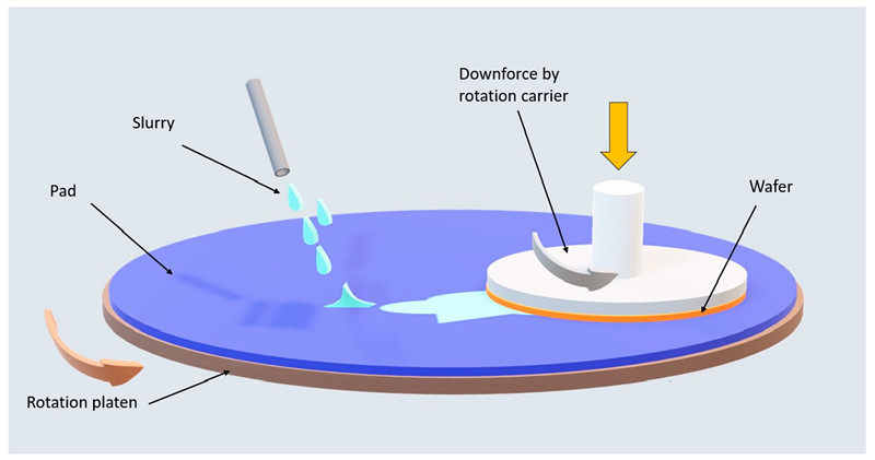 What is Wafer CMP Polishing Slurry?