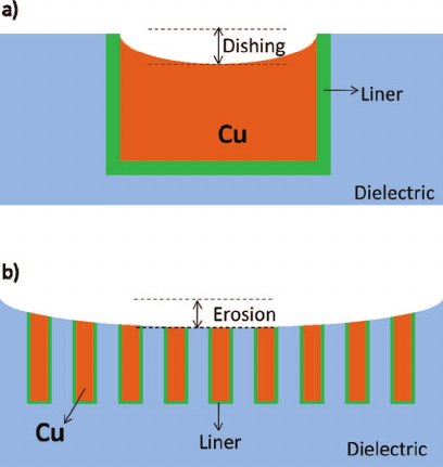 What is Dishing and Erosion in the CMP Process?