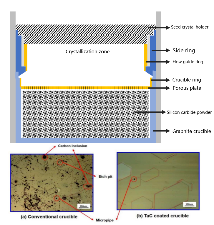 Why Silicon carbide(SiC) PVT Crystal Growth Cannot Do Without Tantalum Carbide Coatings(TaC)?
