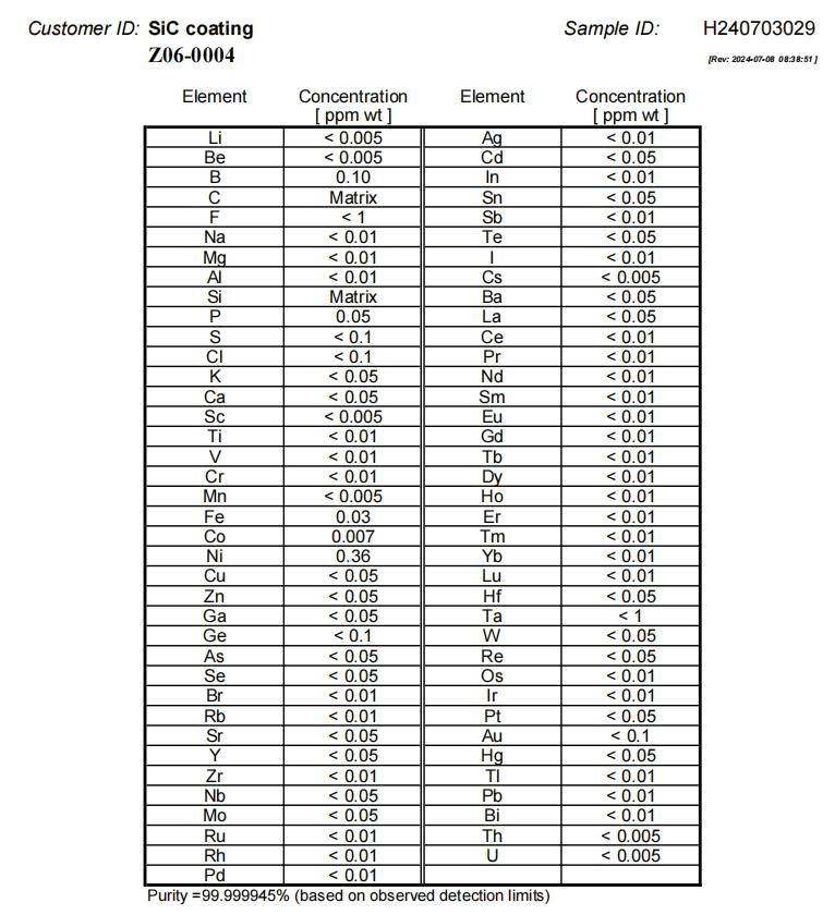 SIC coating composition parameter table