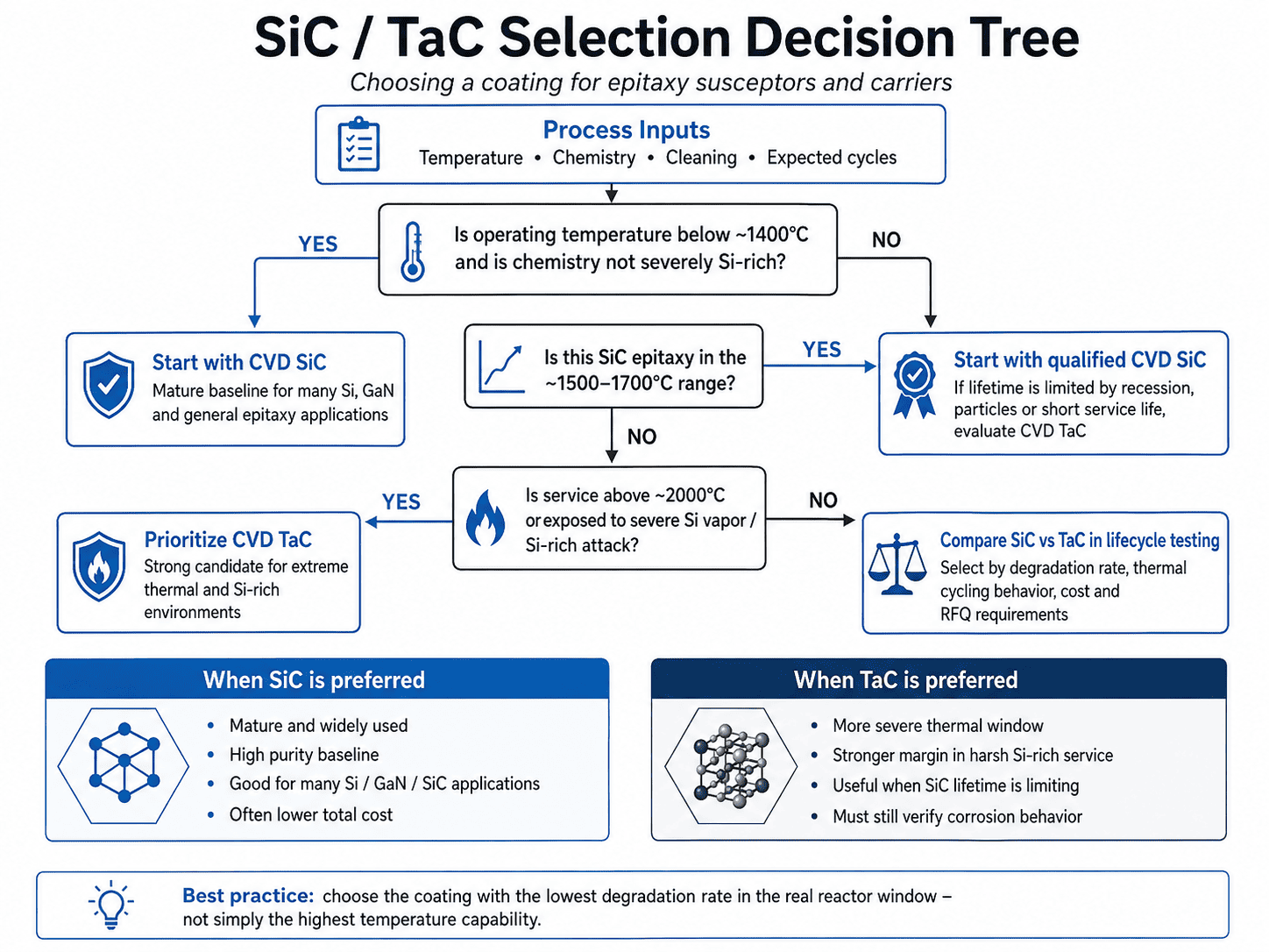 SiC TaC Selection Decision Tree