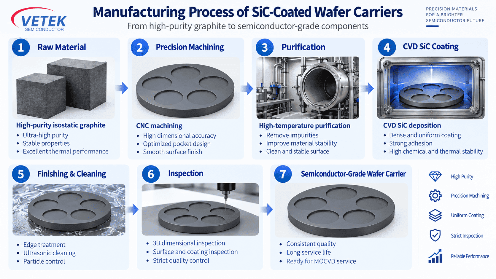 Manufacturing Process of SiC-Coated Wafer Carriers